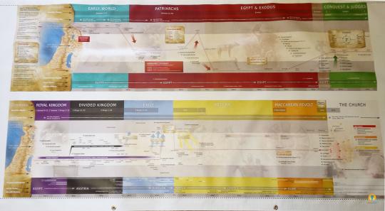 Jeff Cavins Bible Timeline Chart