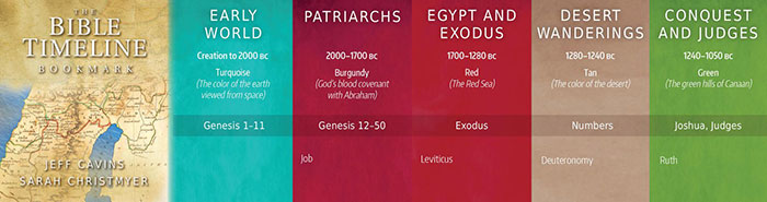 Jeff Cavins Bible Timeline Chart