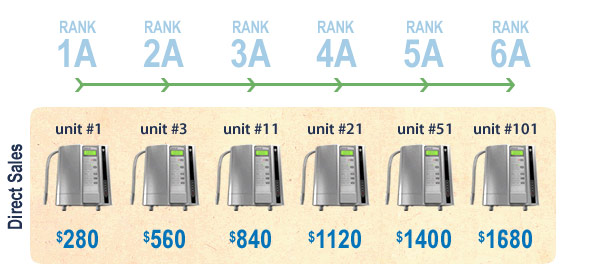 Enagic Compensation Plan Chart